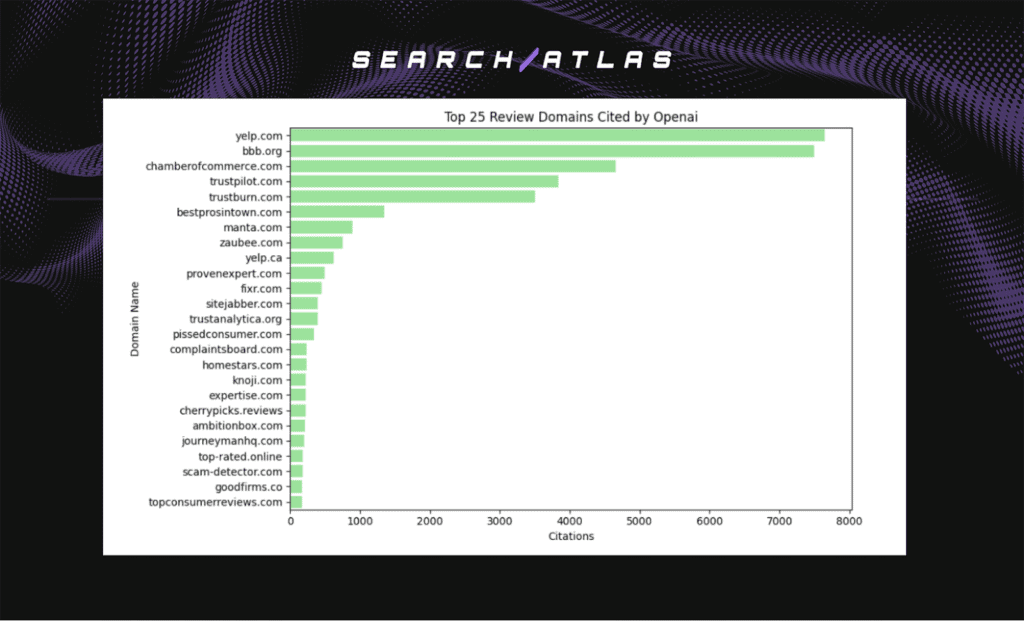 top 25 review domains cited by openAI